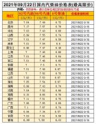 油價(jià)漲！預(yù)測(cè)上調(diào)35元/噸，油價(jià)調(diào)整10月9日開(kāi)啟