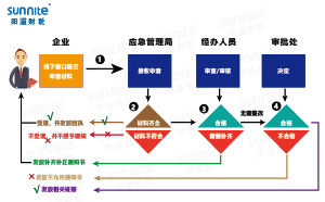 危險化學品經(jīng)營許可證辦理流程圖