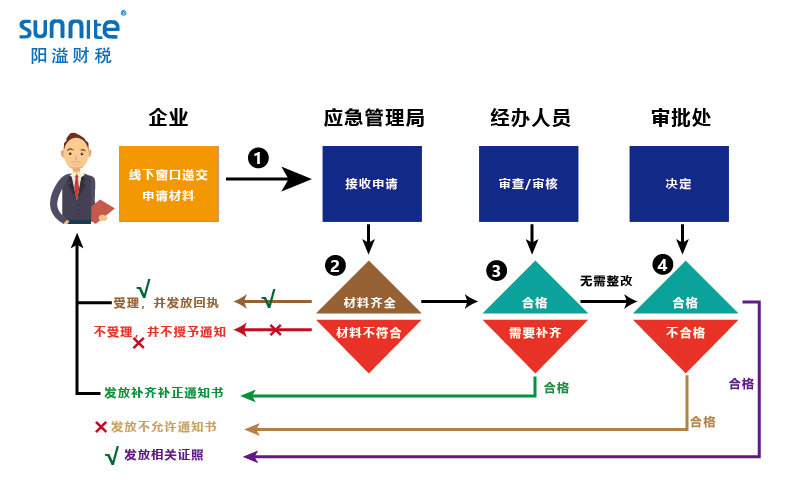 無倉儲?；方?jīng)營許可證辦理程序